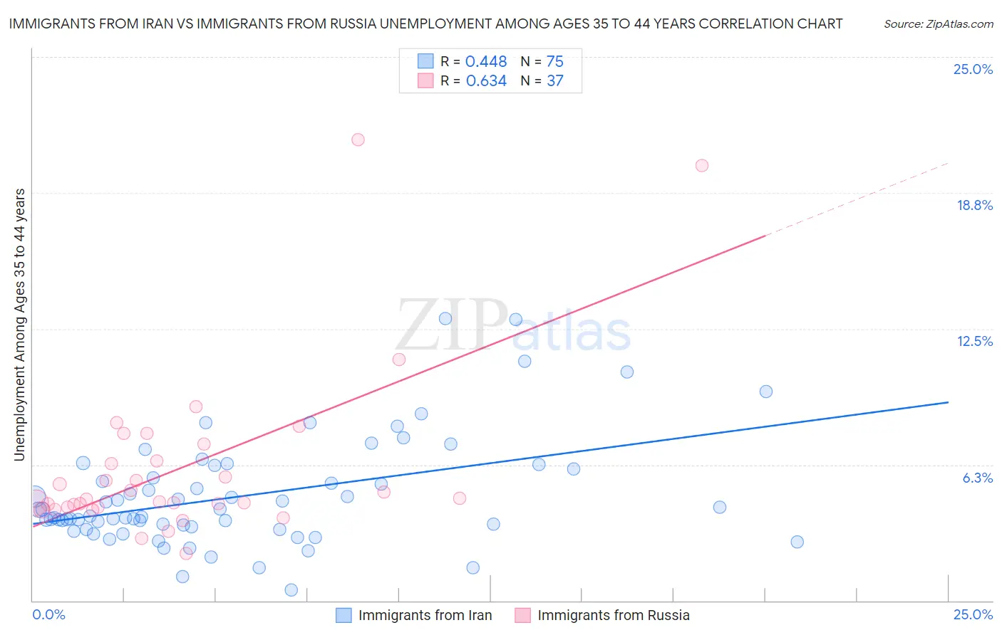 Immigrants from Iran vs Immigrants from Russia Unemployment Among Ages 35 to 44 years