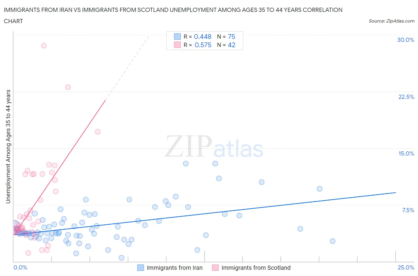 Immigrants from Iran vs Immigrants from Scotland Unemployment Among Ages 35 to 44 years