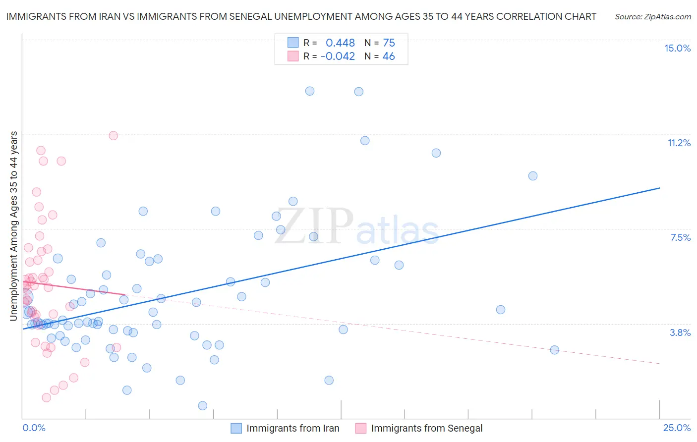 Immigrants from Iran vs Immigrants from Senegal Unemployment Among Ages 35 to 44 years
