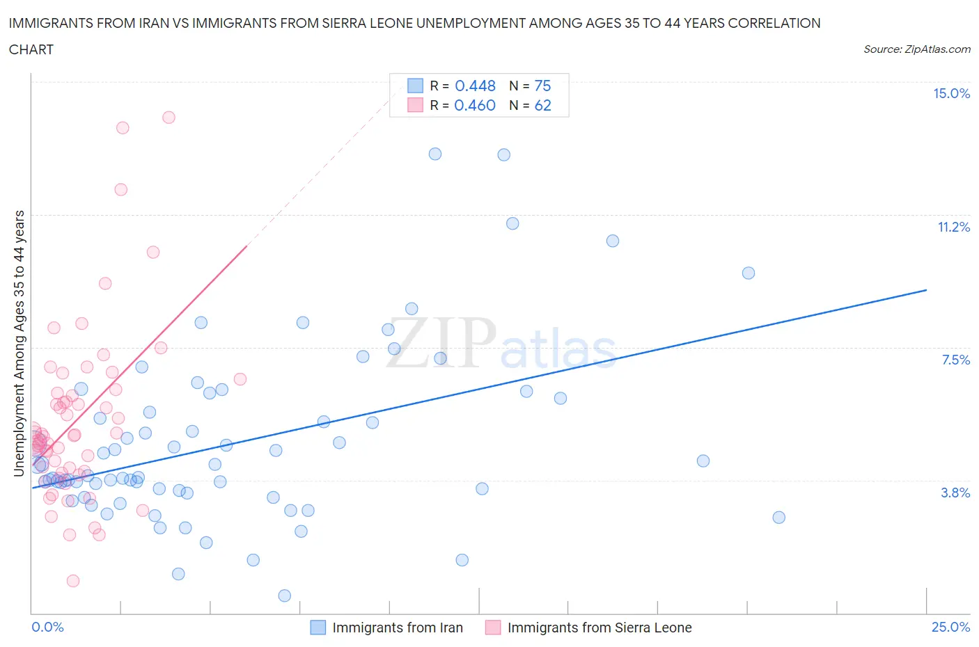 Immigrants from Iran vs Immigrants from Sierra Leone Unemployment Among Ages 35 to 44 years