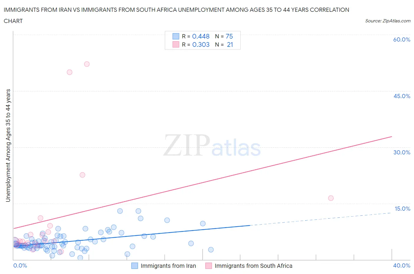 Immigrants from Iran vs Immigrants from South Africa Unemployment Among Ages 35 to 44 years