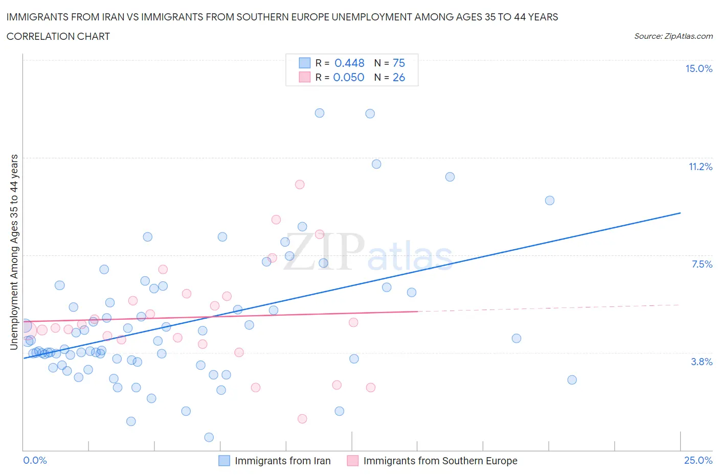 Immigrants from Iran vs Immigrants from Southern Europe Unemployment Among Ages 35 to 44 years