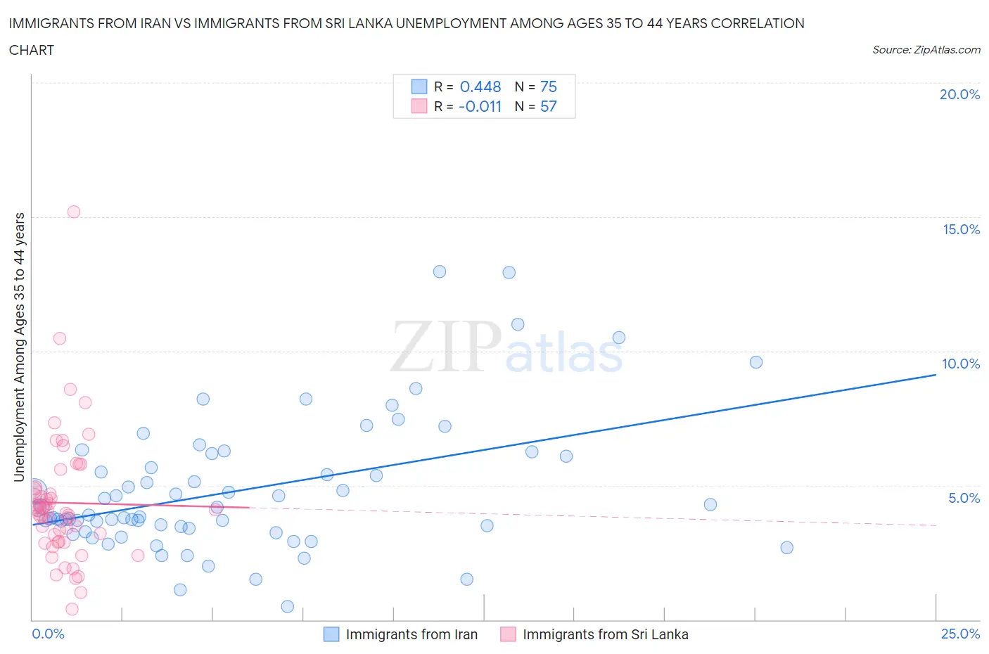 Immigrants from Iran vs Immigrants from Sri Lanka Unemployment Among Ages 35 to 44 years