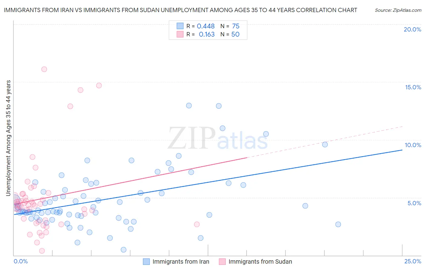 Immigrants from Iran vs Immigrants from Sudan Unemployment Among Ages 35 to 44 years