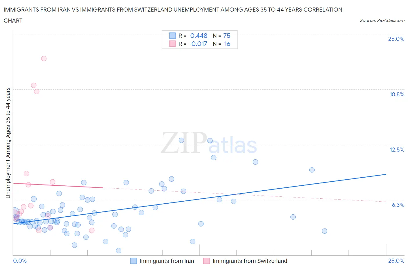 Immigrants from Iran vs Immigrants from Switzerland Unemployment Among Ages 35 to 44 years