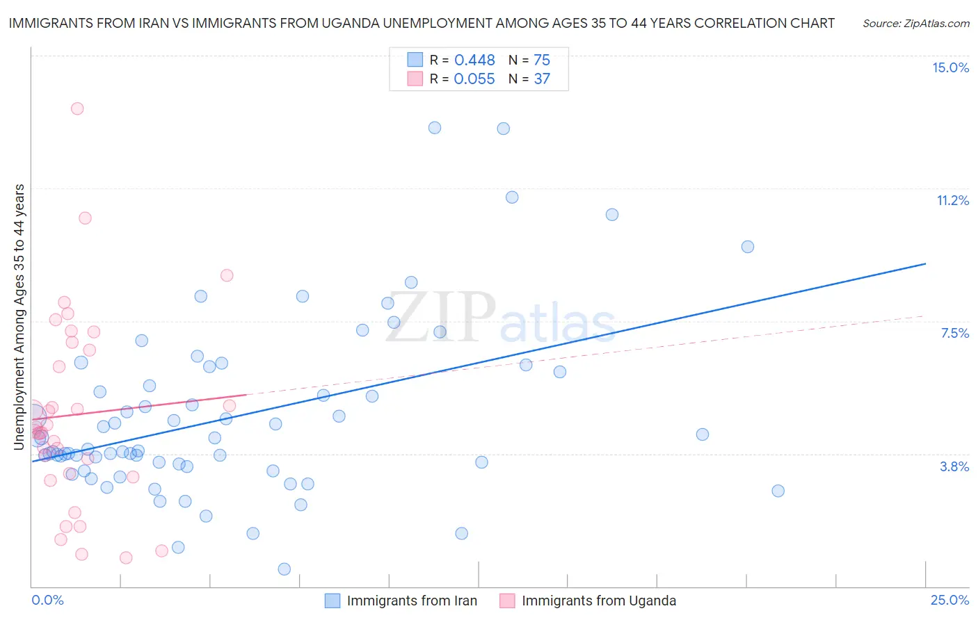 Immigrants from Iran vs Immigrants from Uganda Unemployment Among Ages 35 to 44 years