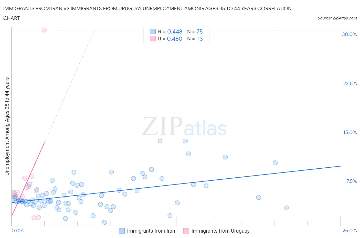 Immigrants from Iran vs Immigrants from Uruguay Unemployment Among Ages 35 to 44 years