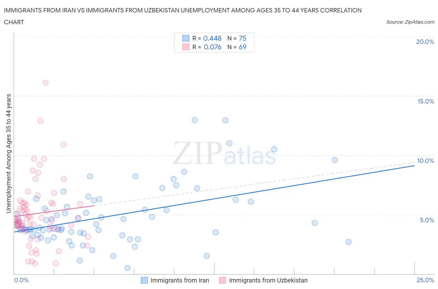 Immigrants from Iran vs Immigrants from Uzbekistan Unemployment Among Ages 35 to 44 years