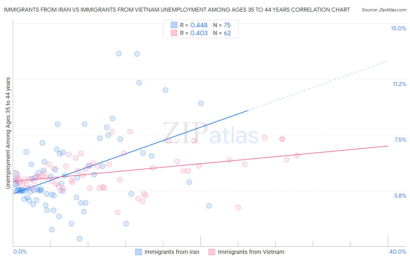 Immigrants from Iran vs Immigrants from Vietnam Unemployment Among Ages 35 to 44 years
