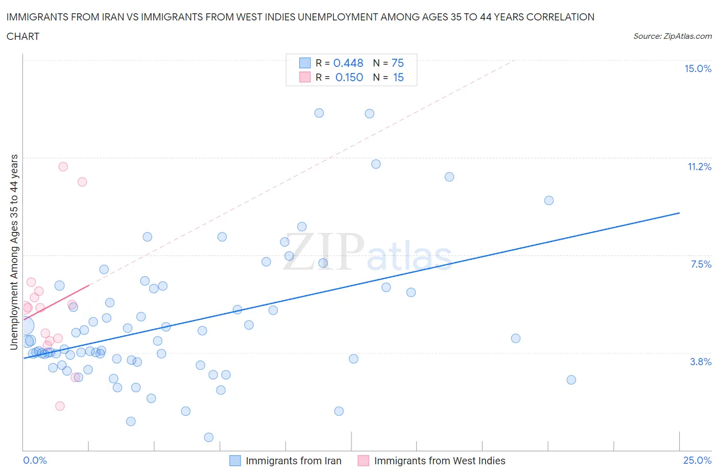 Immigrants from Iran vs Immigrants from West Indies Unemployment Among Ages 35 to 44 years