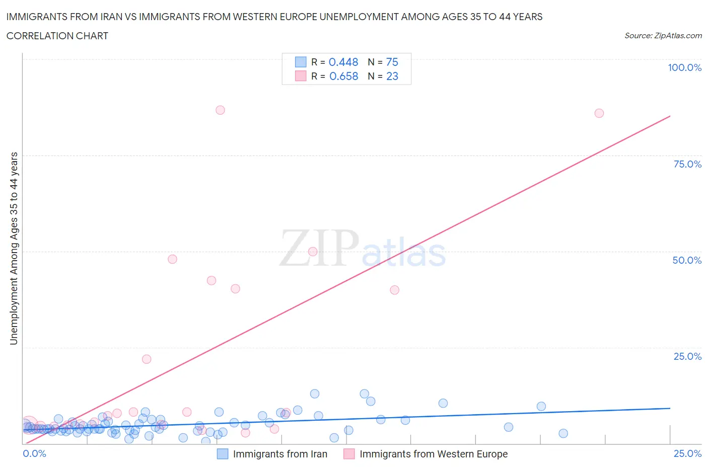 Immigrants from Iran vs Immigrants from Western Europe Unemployment Among Ages 35 to 44 years