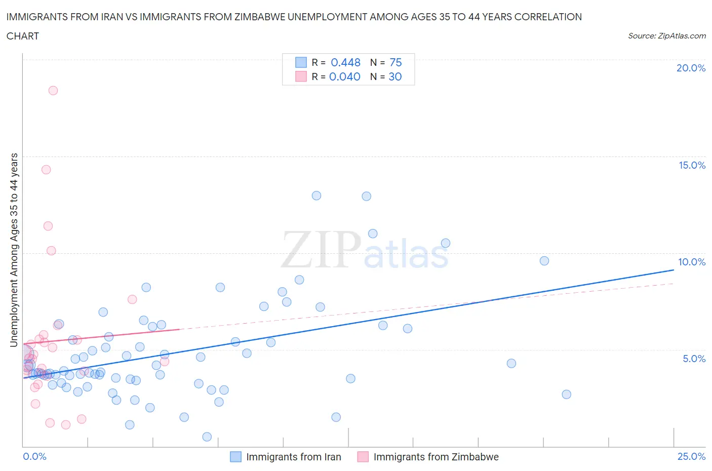 Immigrants from Iran vs Immigrants from Zimbabwe Unemployment Among Ages 35 to 44 years