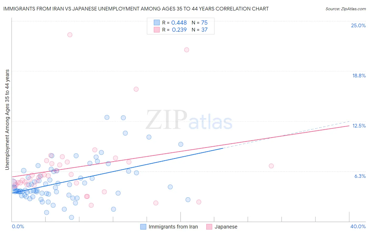 Immigrants from Iran vs Japanese Unemployment Among Ages 35 to 44 years