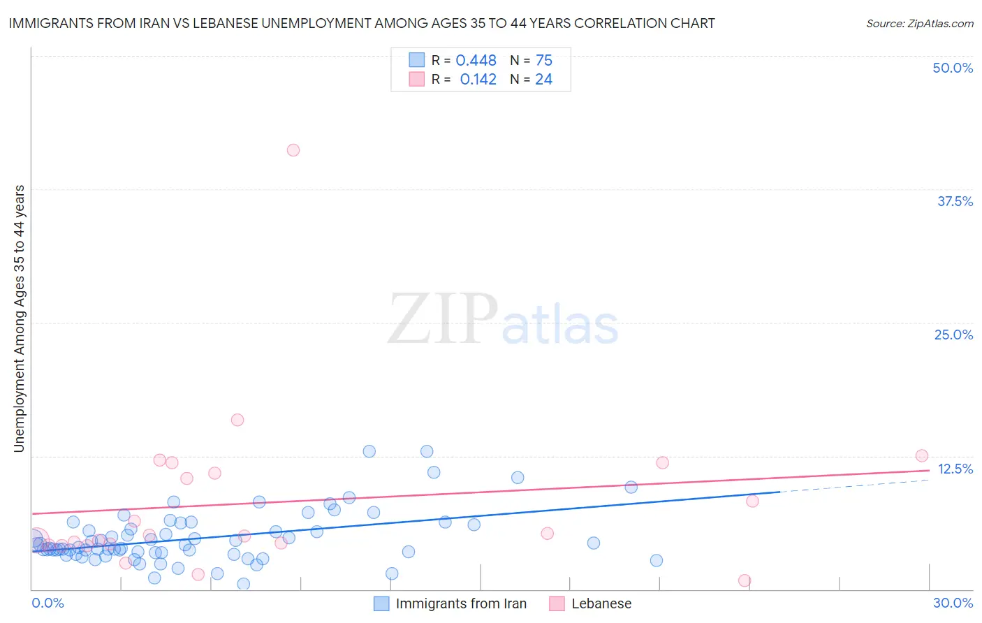 Immigrants from Iran vs Lebanese Unemployment Among Ages 35 to 44 years