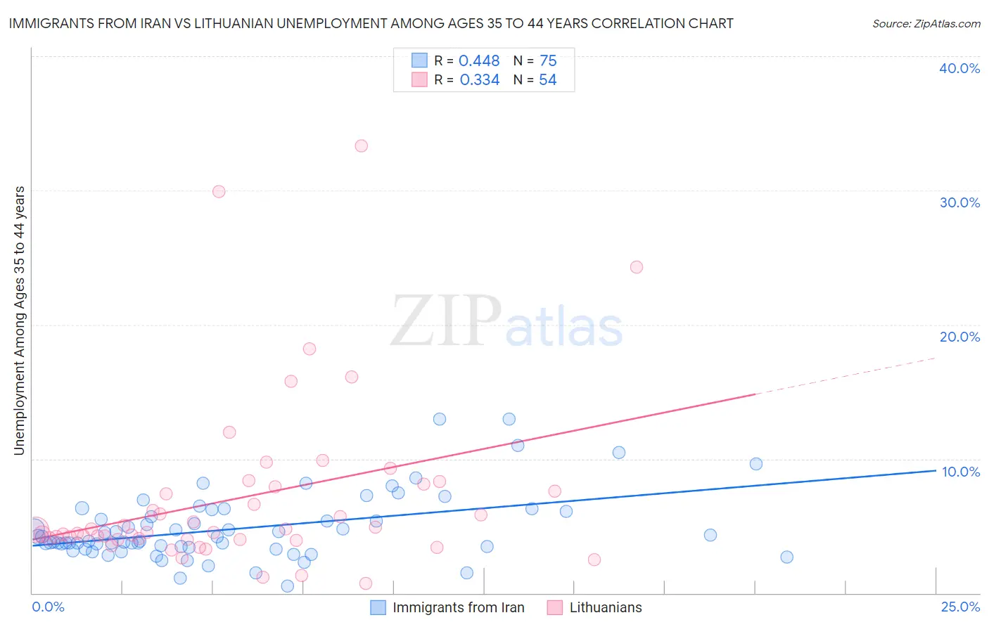 Immigrants from Iran vs Lithuanian Unemployment Among Ages 35 to 44 years