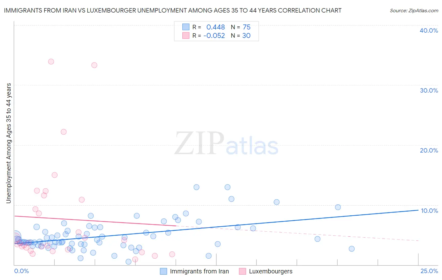 Immigrants from Iran vs Luxembourger Unemployment Among Ages 35 to 44 years