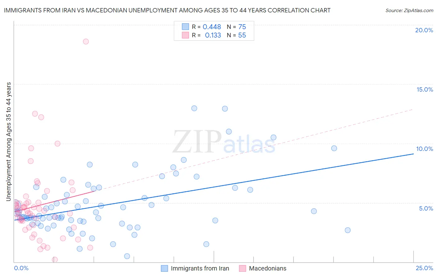 Immigrants from Iran vs Macedonian Unemployment Among Ages 35 to 44 years