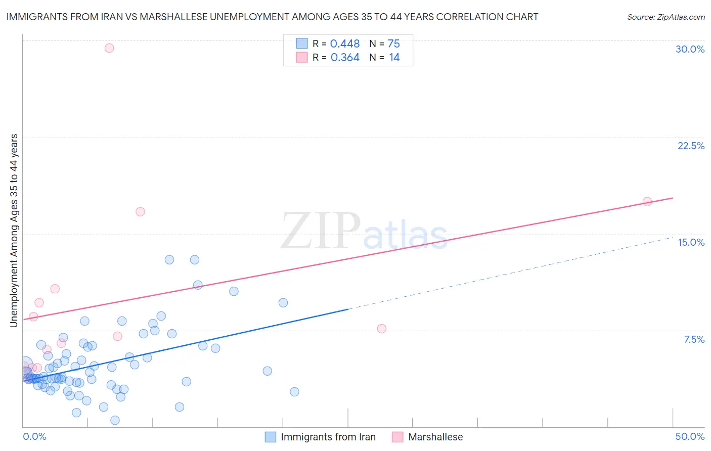 Immigrants from Iran vs Marshallese Unemployment Among Ages 35 to 44 years