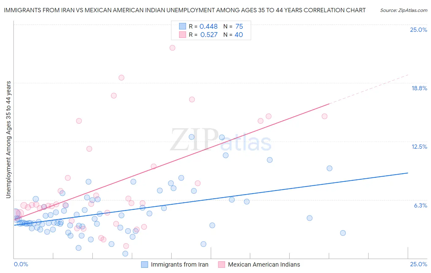 Immigrants from Iran vs Mexican American Indian Unemployment Among Ages 35 to 44 years