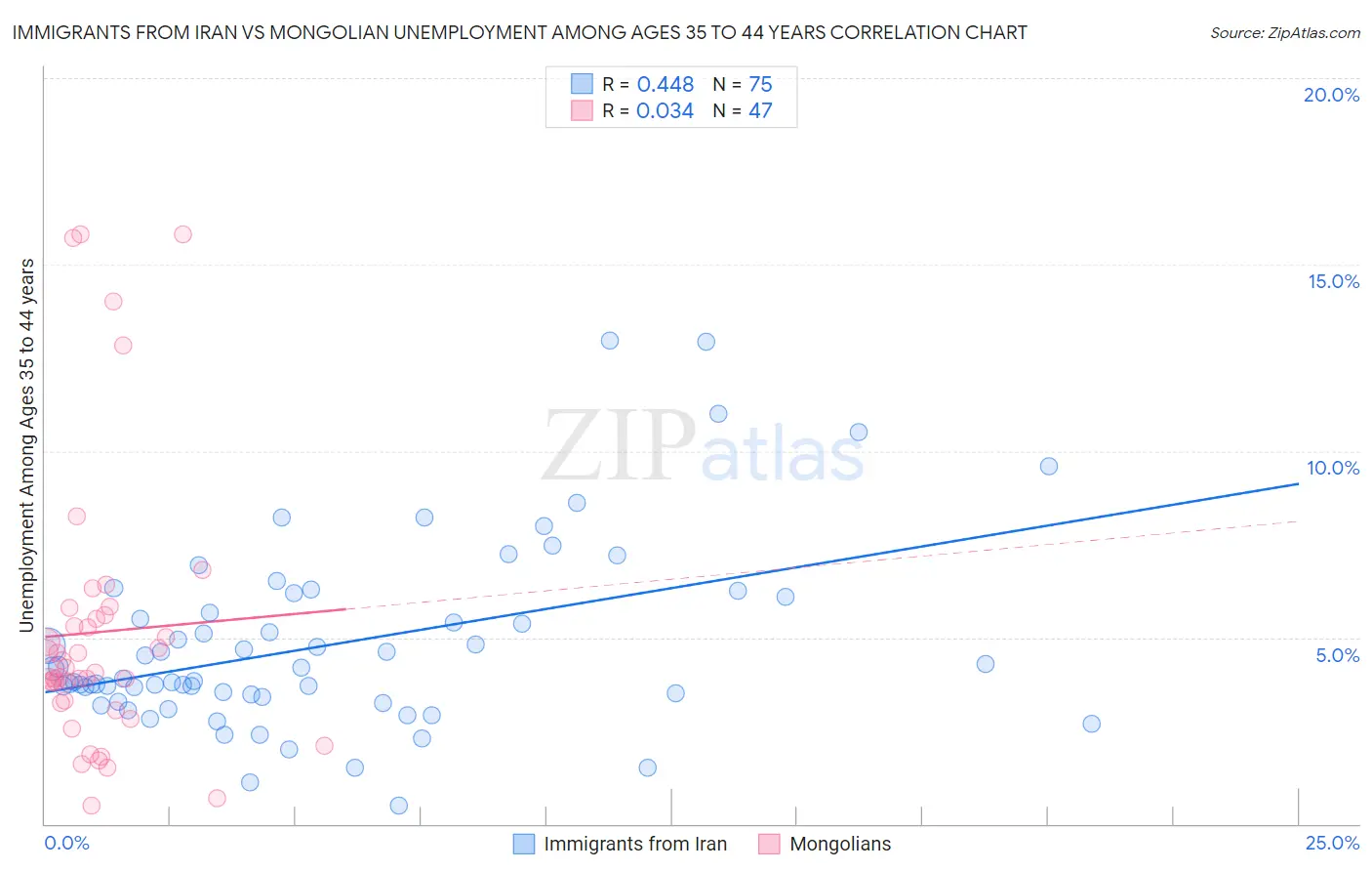 Immigrants from Iran vs Mongolian Unemployment Among Ages 35 to 44 years