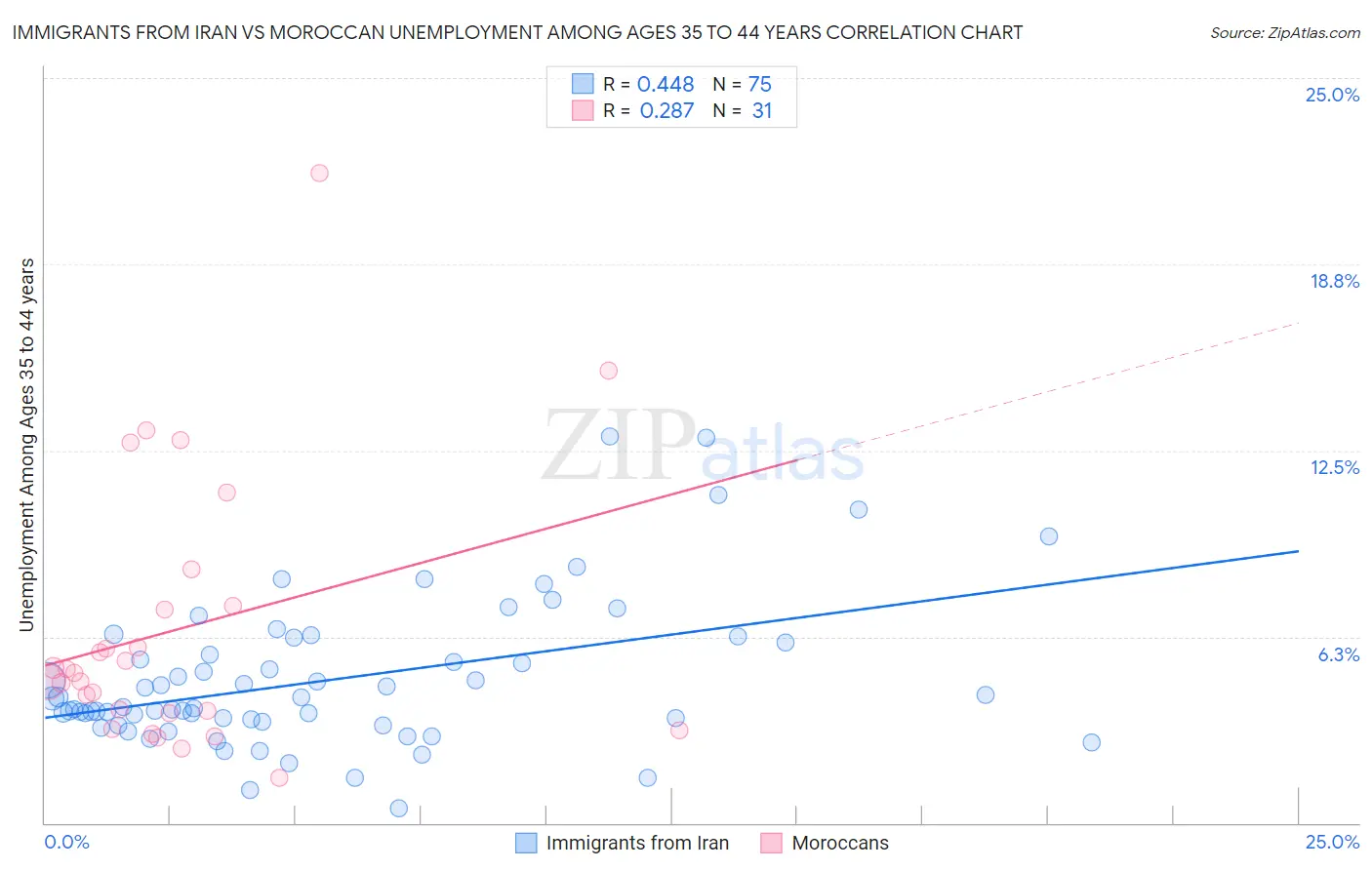 Immigrants from Iran vs Moroccan Unemployment Among Ages 35 to 44 years