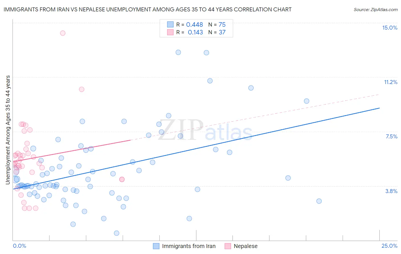 Immigrants from Iran vs Nepalese Unemployment Among Ages 35 to 44 years