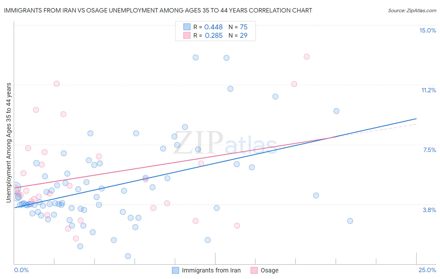Immigrants from Iran vs Osage Unemployment Among Ages 35 to 44 years