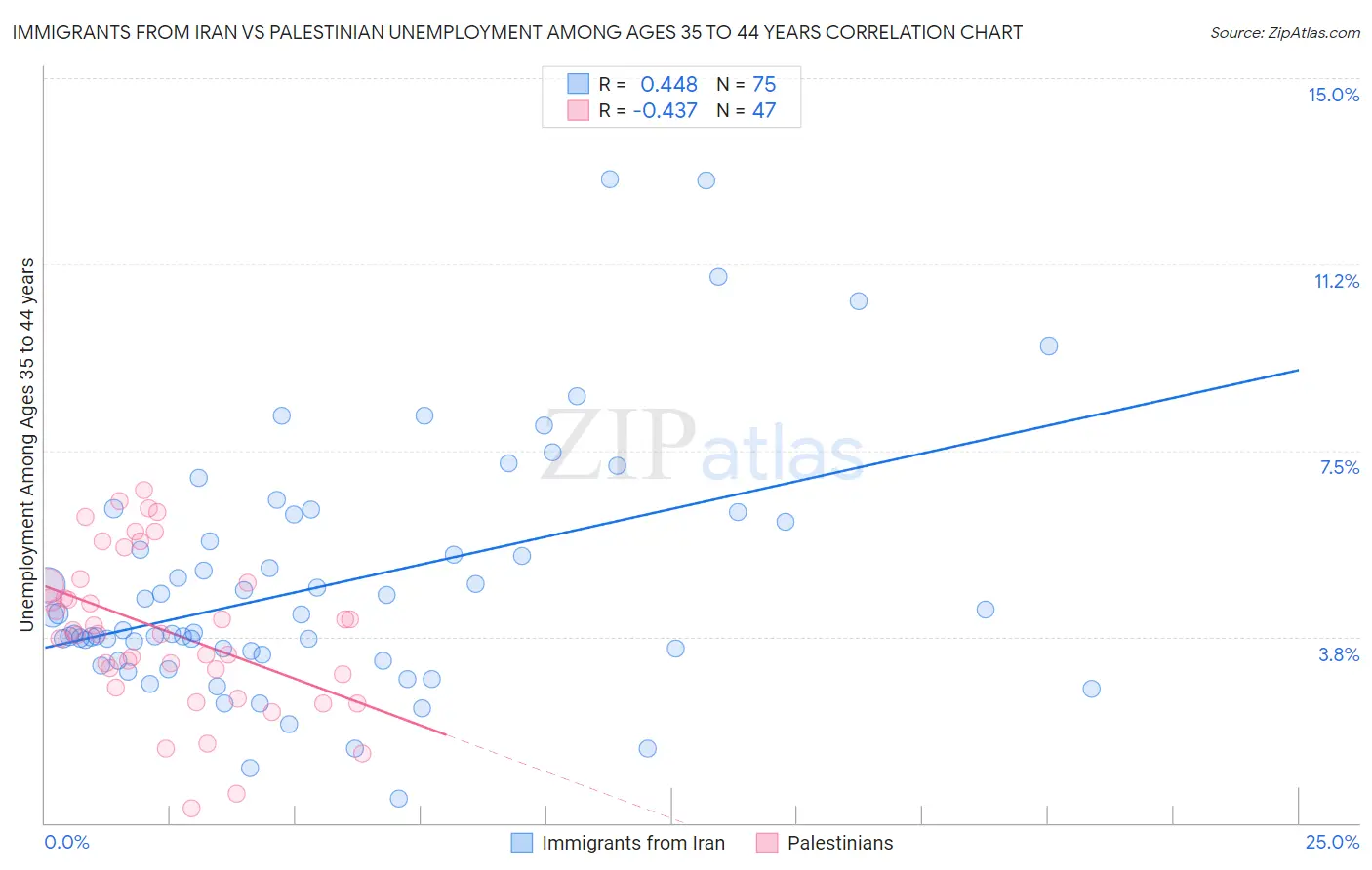 Immigrants from Iran vs Palestinian Unemployment Among Ages 35 to 44 years