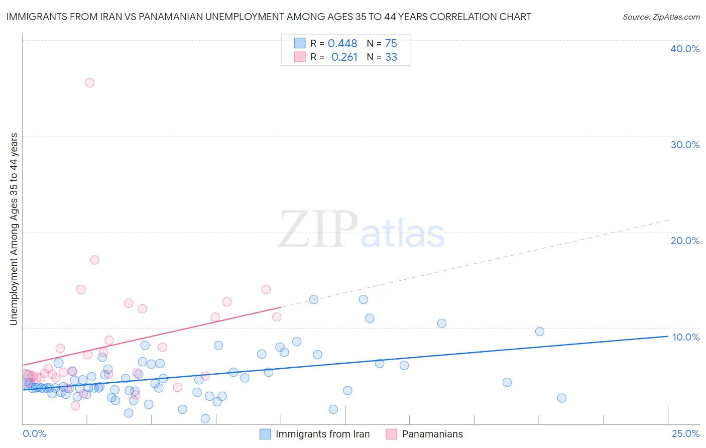 Immigrants from Iran vs Panamanian Unemployment Among Ages 35 to 44 years