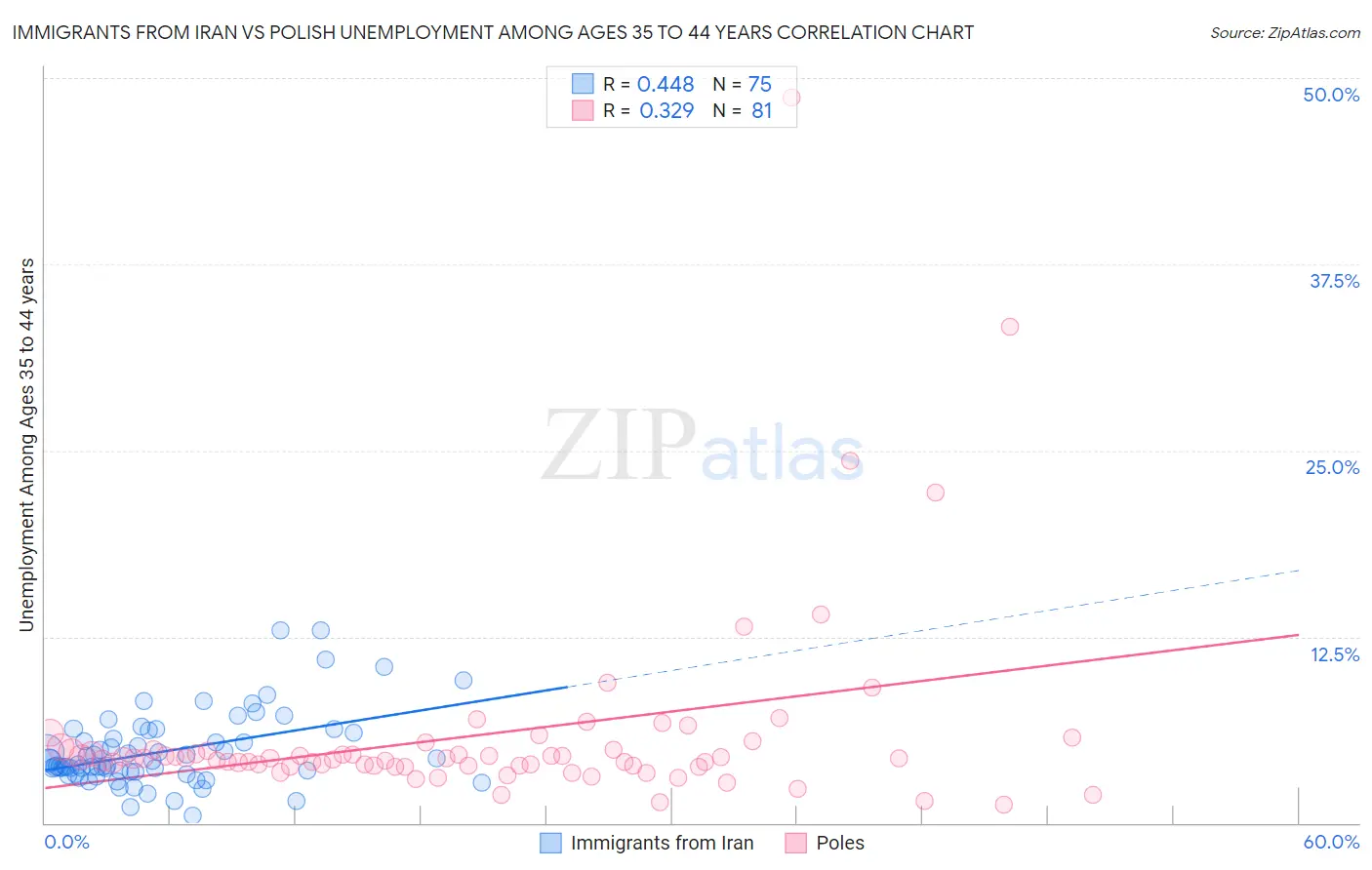 Immigrants from Iran vs Polish Unemployment Among Ages 35 to 44 years