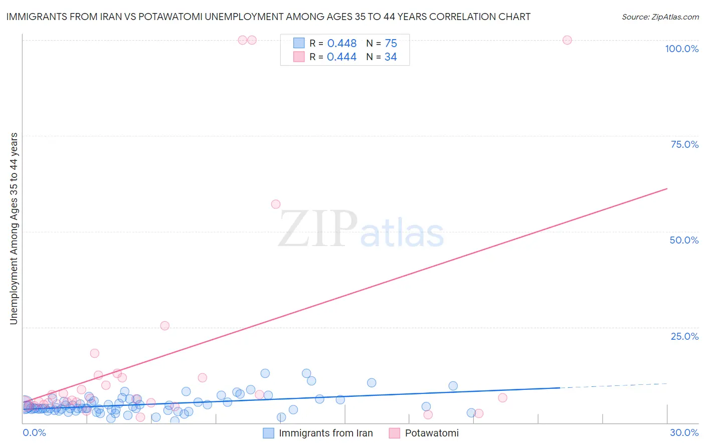 Immigrants from Iran vs Potawatomi Unemployment Among Ages 35 to 44 years