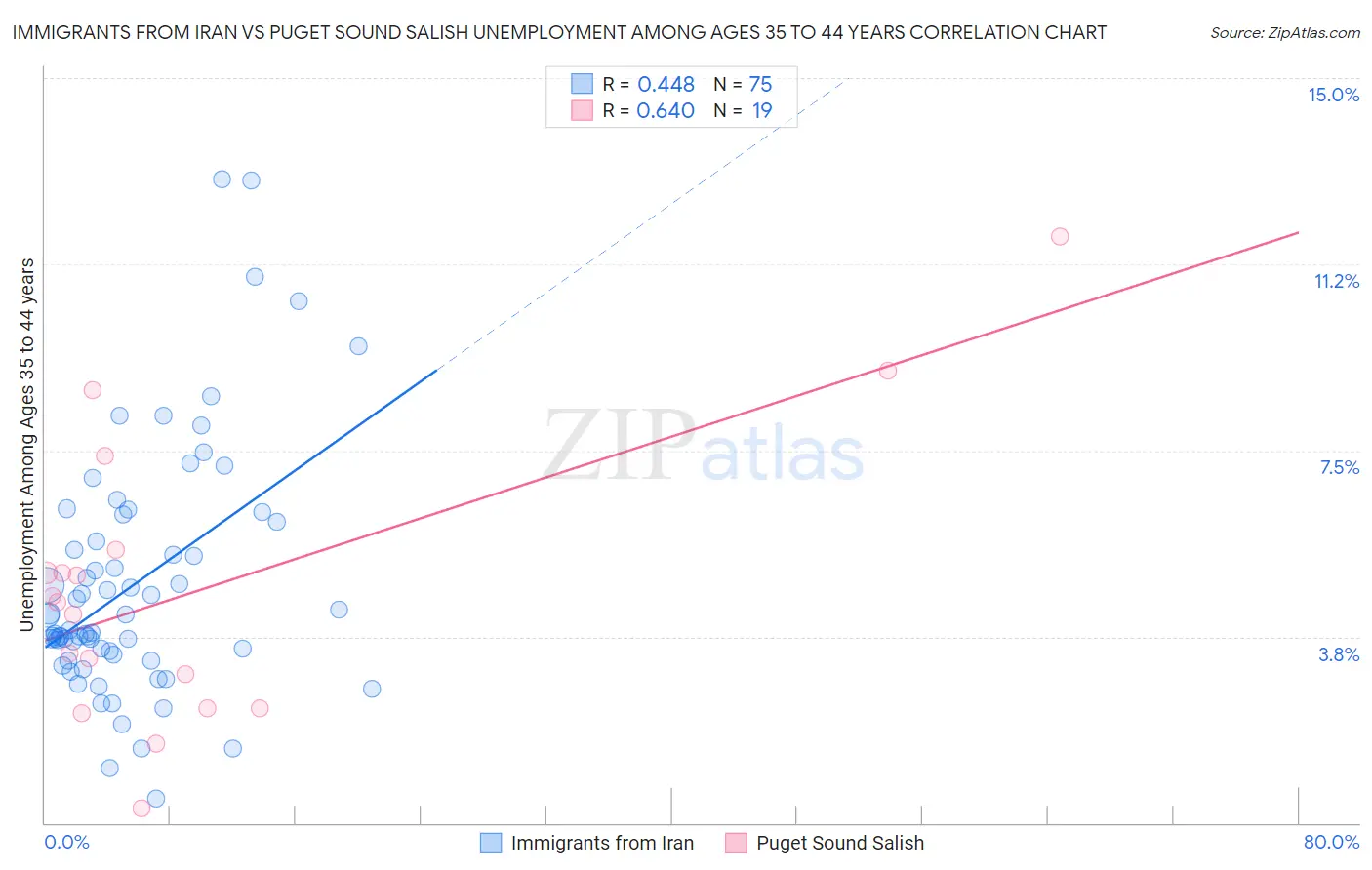 Immigrants from Iran vs Puget Sound Salish Unemployment Among Ages 35 to 44 years
