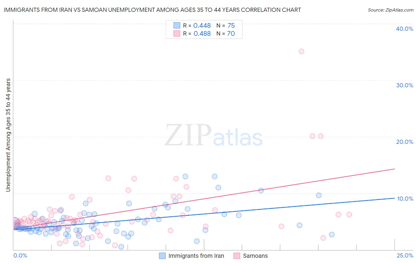Immigrants from Iran vs Samoan Unemployment Among Ages 35 to 44 years