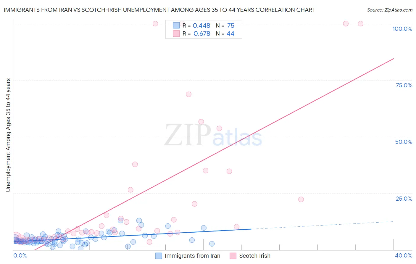 Immigrants from Iran vs Scotch-Irish Unemployment Among Ages 35 to 44 years