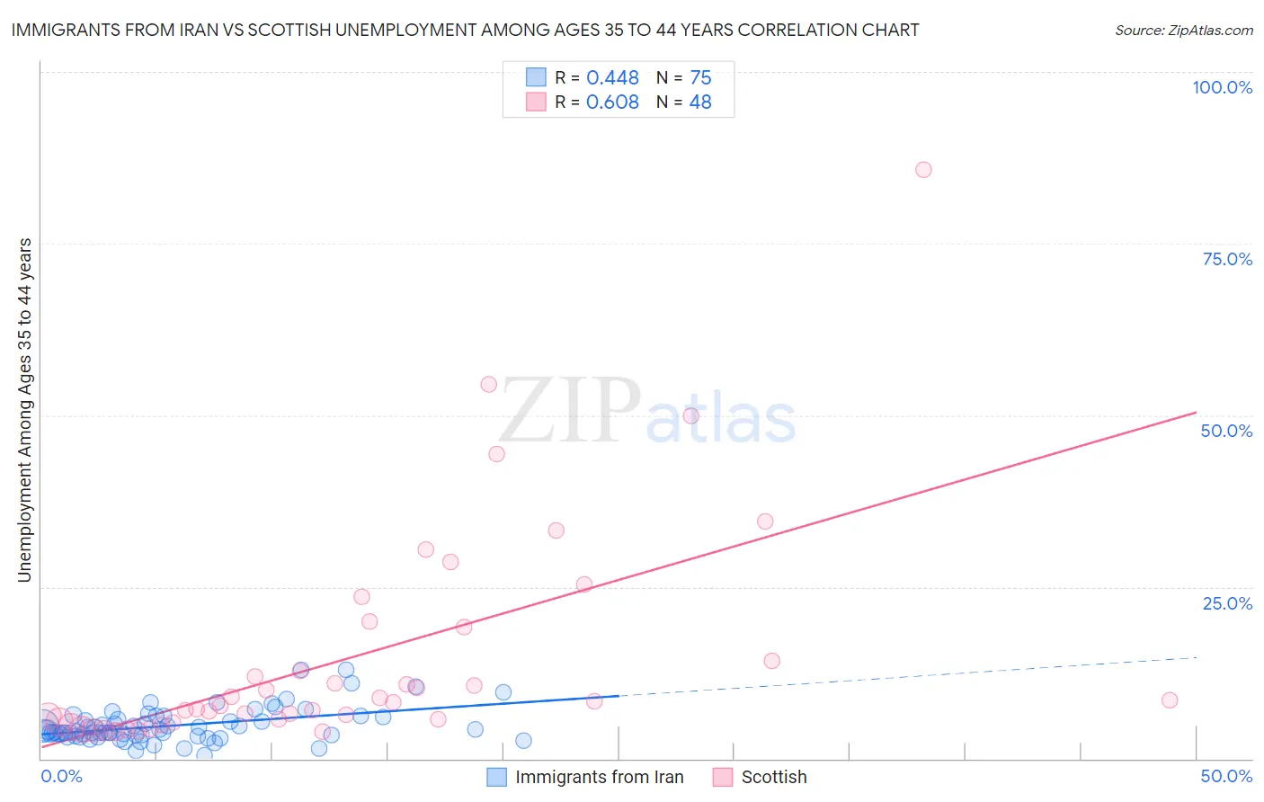 Immigrants from Iran vs Scottish Unemployment Among Ages 35 to 44 years