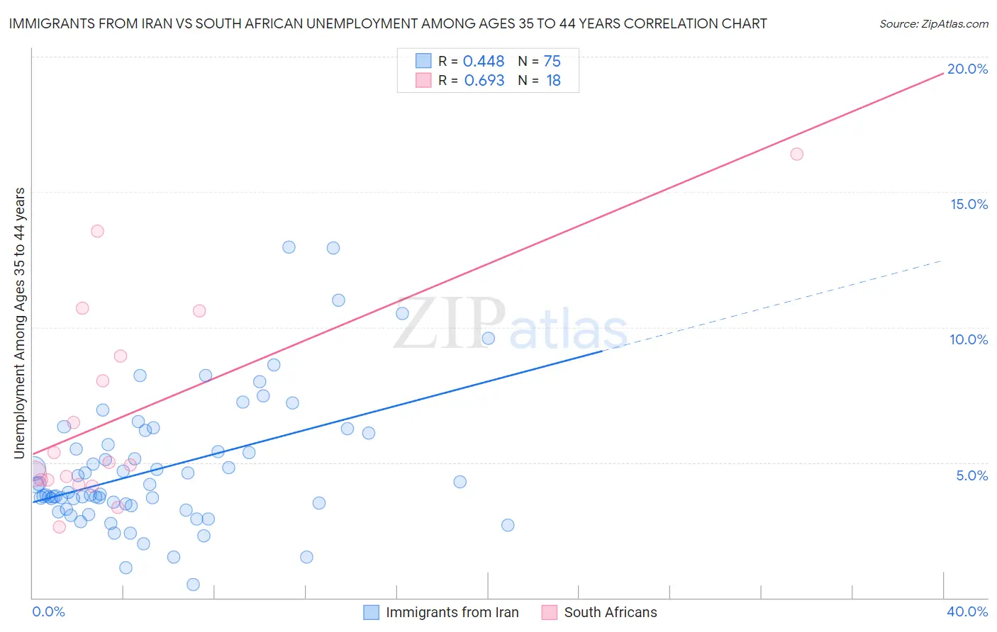Immigrants from Iran vs South African Unemployment Among Ages 35 to 44 years