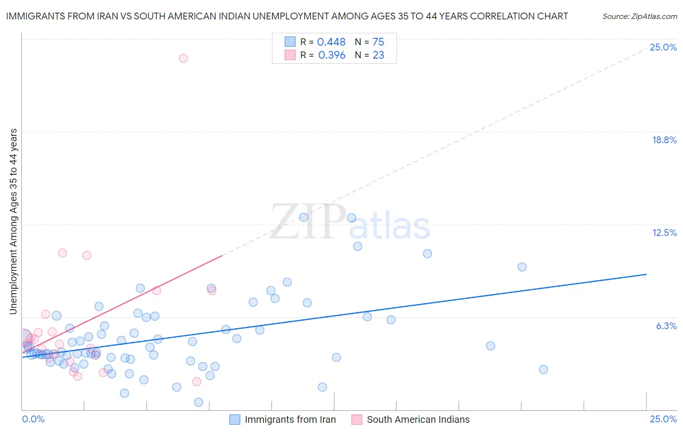 Immigrants from Iran vs South American Indian Unemployment Among Ages 35 to 44 years