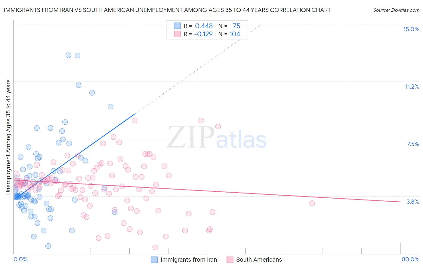 Immigrants from Iran vs South American Unemployment Among Ages 35 to 44 years