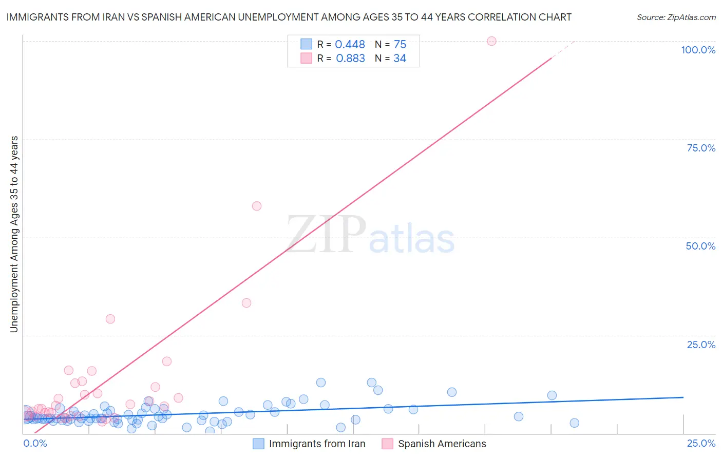 Immigrants from Iran vs Spanish American Unemployment Among Ages 35 to 44 years