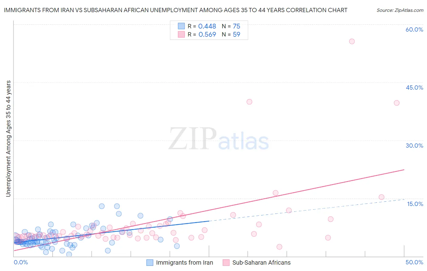 Immigrants from Iran vs Subsaharan African Unemployment Among Ages 35 to 44 years