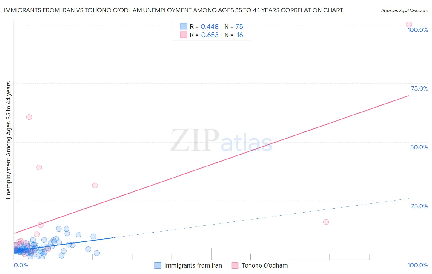 Immigrants from Iran vs Tohono O'odham Unemployment Among Ages 35 to 44 years