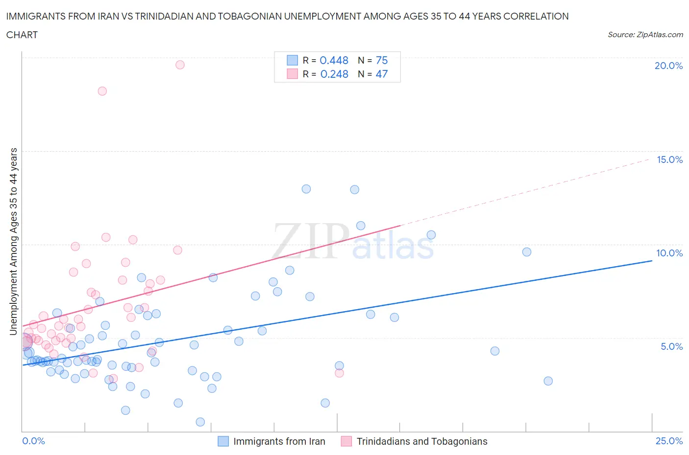 Immigrants from Iran vs Trinidadian and Tobagonian Unemployment Among Ages 35 to 44 years