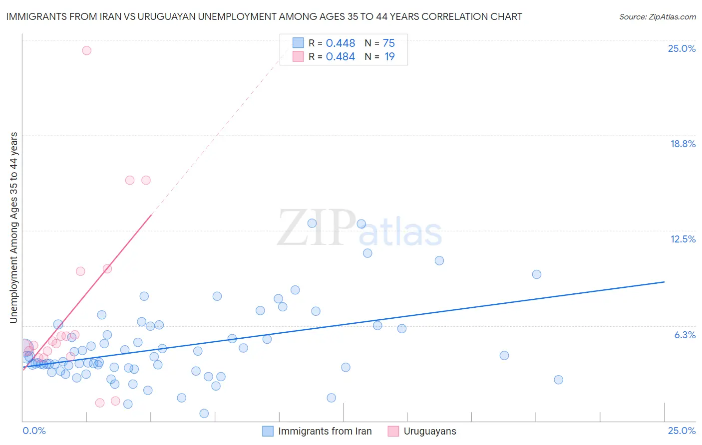 Immigrants from Iran vs Uruguayan Unemployment Among Ages 35 to 44 years