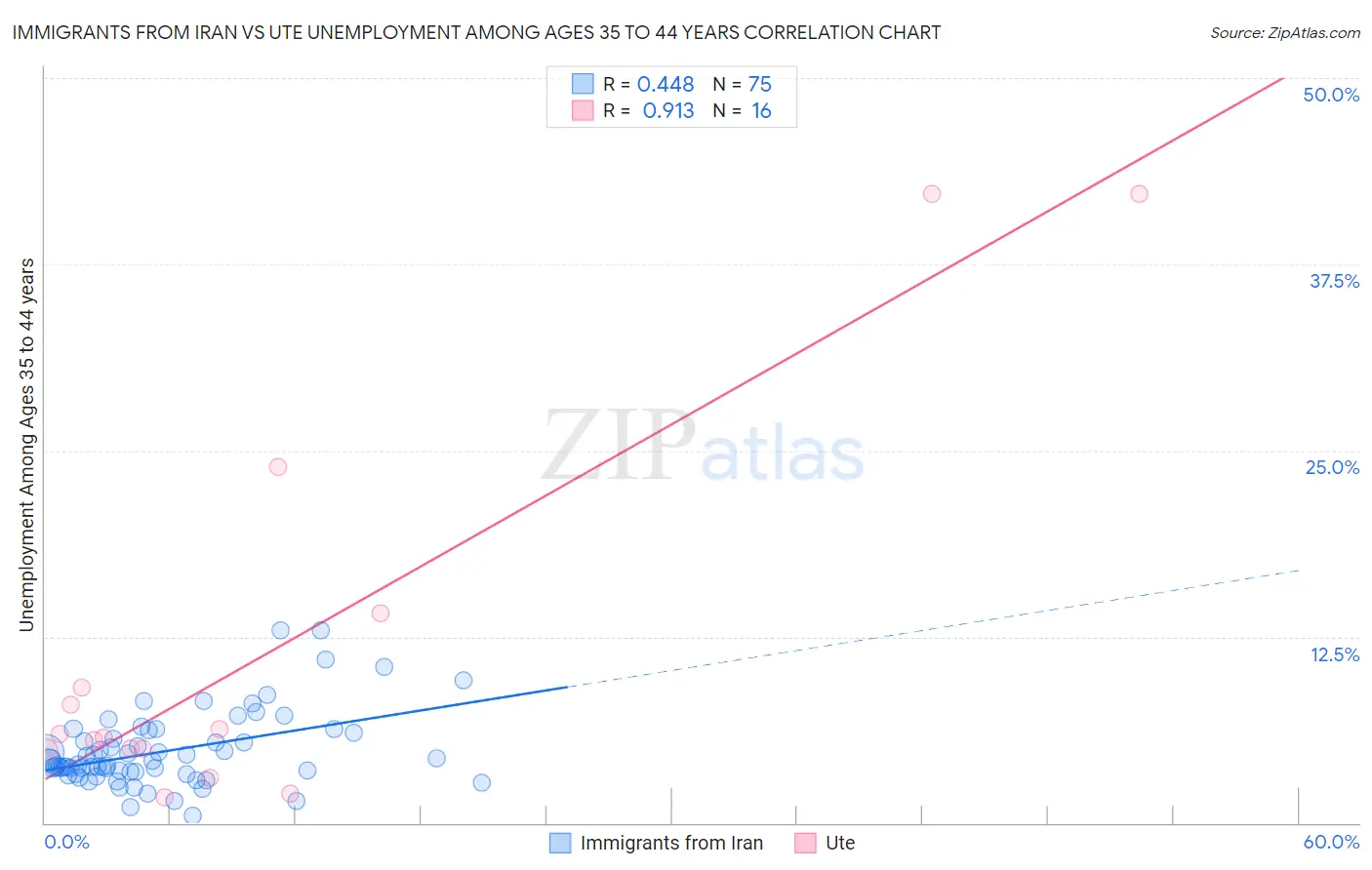 Immigrants from Iran vs Ute Unemployment Among Ages 35 to 44 years