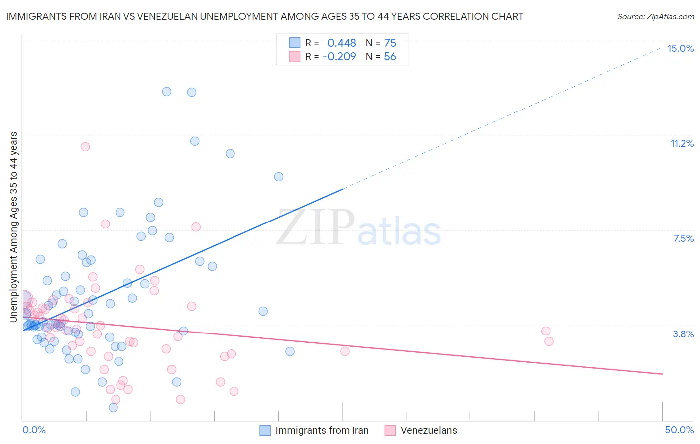 Immigrants from Iran vs Venezuelan Unemployment Among Ages 35 to 44 years