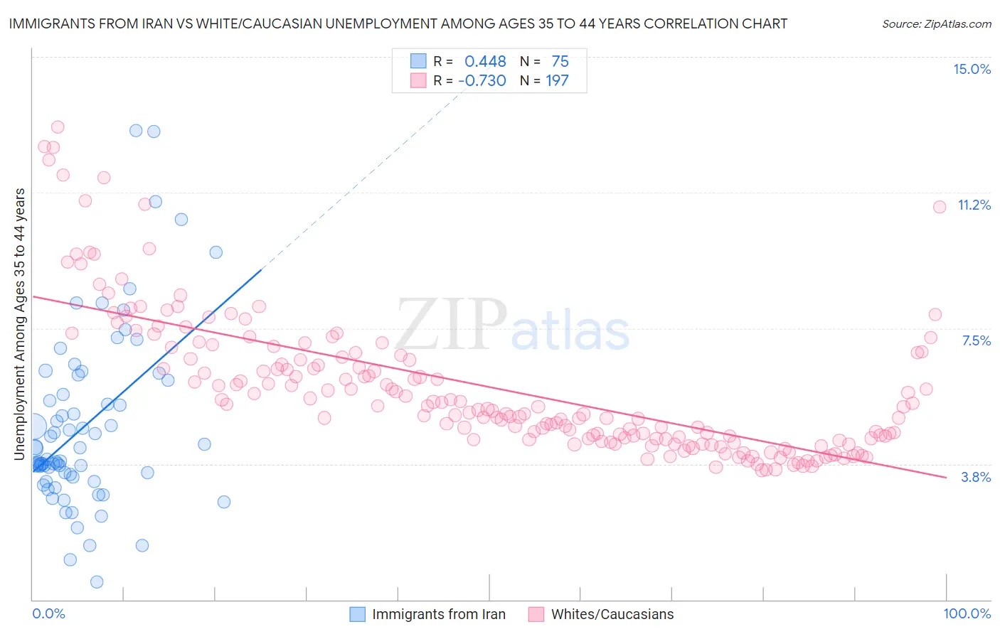 Immigrants from Iran vs White/Caucasian Unemployment Among Ages 35 to 44 years