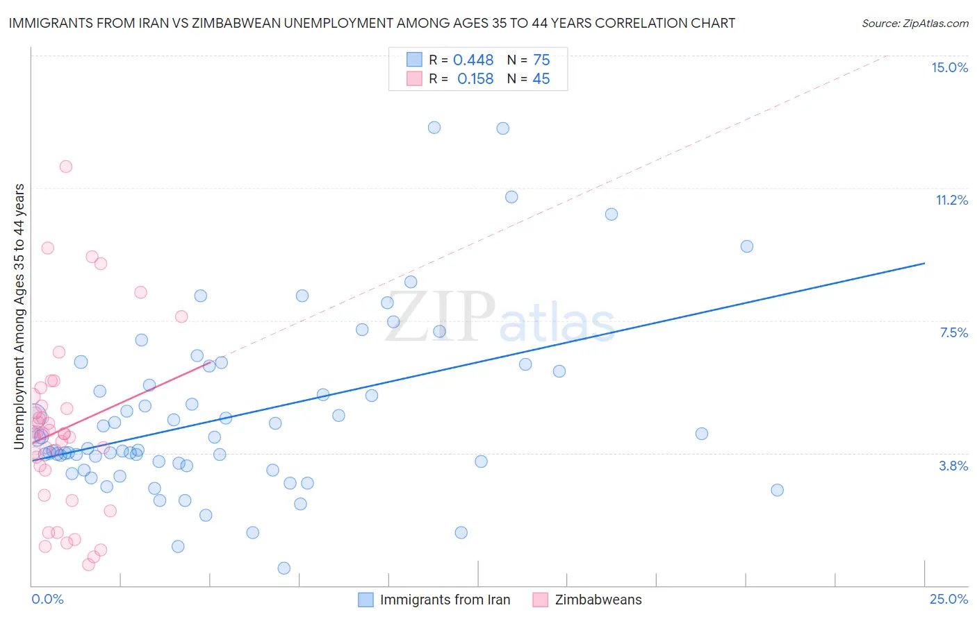 Immigrants from Iran vs Zimbabwean Unemployment Among Ages 35 to 44 years