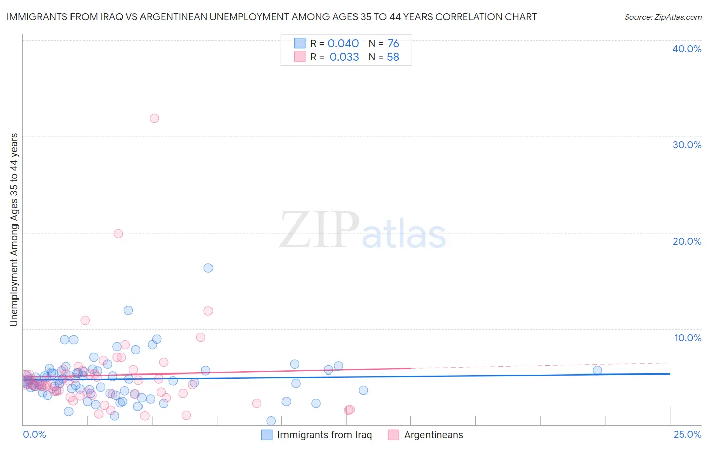 Immigrants from Iraq vs Argentinean Unemployment Among Ages 35 to 44 years