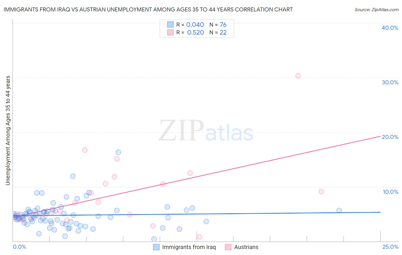 Immigrants from Iraq vs Austrian Unemployment Among Ages 35 to 44 years