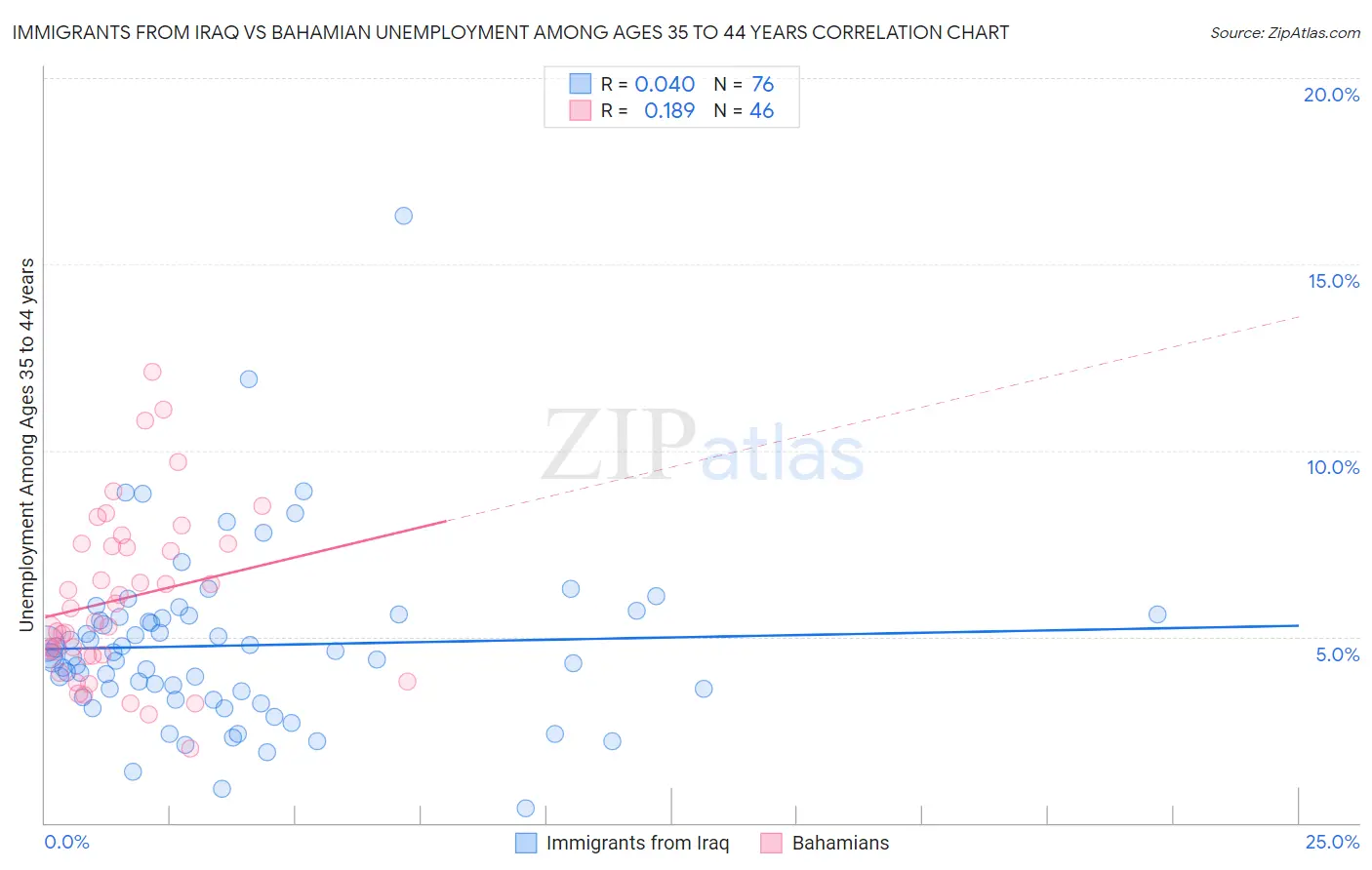 Immigrants from Iraq vs Bahamian Unemployment Among Ages 35 to 44 years